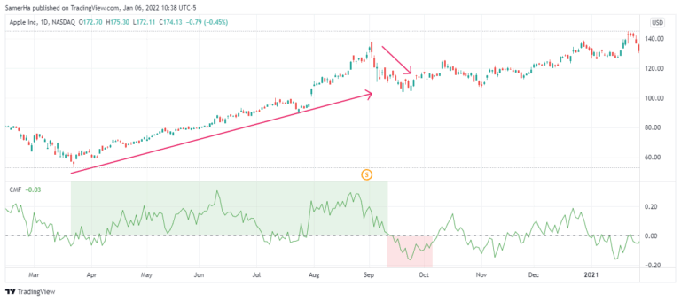 ماهو مؤشر الفوليوم في التداول ؟